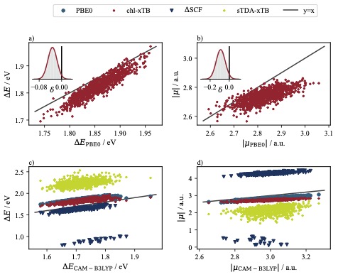 Comparison of chl-xTB to PBE0, CAM-B3lYP, delta-SCF and stda-xTB for predicting excitation energies and transition dipole moment magnitudes.