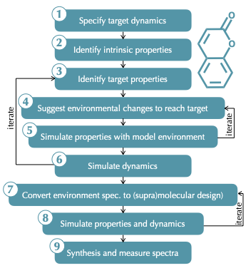 Workflow for designing environmentally optimised chromophores